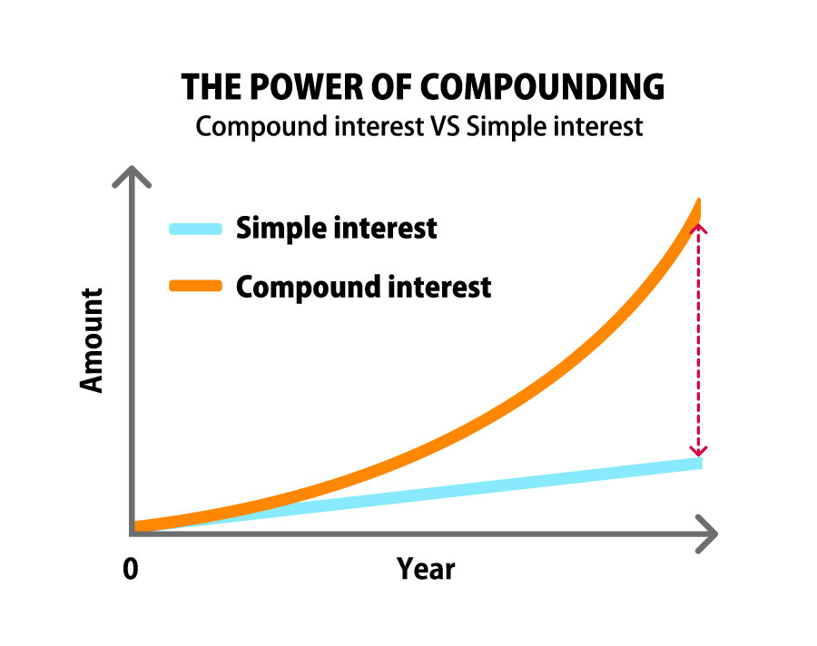 Compounding Interest